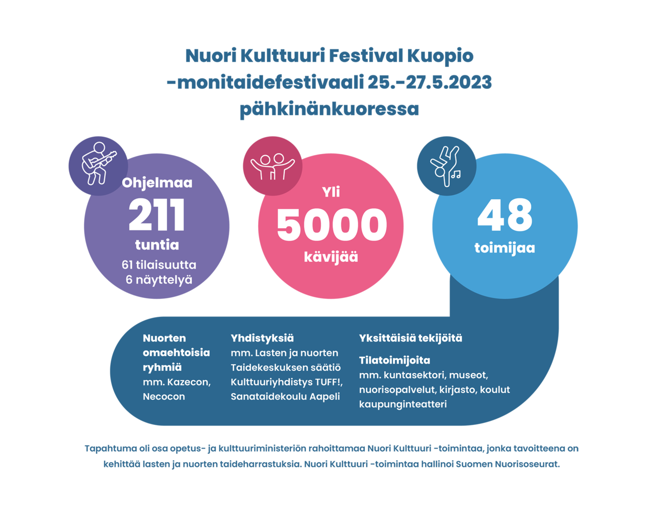 Kuvio, joka avaa Nuori Kulttuuri Festival Kuopion sisällön pähkinänkuoressa: 
Monitaidefestivaali 25.-28.5.2023. Ohjelmaa 211 tuntia, sisältäen 61 tilaisuutta ja 6 näyttelyä. Yli 5000 tapahtumakävijää ja mukana 48 tapahtumatoimijaa (mm. nuorten omaehtoisia ryhmiä kuten Kazecon, Necocon, Yhdistyksiä, kuten Lasten ja nuorten taidekeskuksen säätiö, Kulttuuriyhdistys TUFF! ja Sanataidekoulu Aapeli sekä yksittäisiä tekijöitä ja tilatoimijoita, kuten kuntasektori, museot, nuorisopalvelut, kirjasto, koulut ja kaupunginteatteri. Tapahtuma oli osa opetus- ja kulttuuriministeriön rahoittamaa Nuori Kulttuuri -toimintaa, jonka tavoitteena on kehittää lasten ja nuorten taideharrastuksia. Nuori Kulttuuri -toimintaa hallinnoi Suomen Nuorisoseurat. 